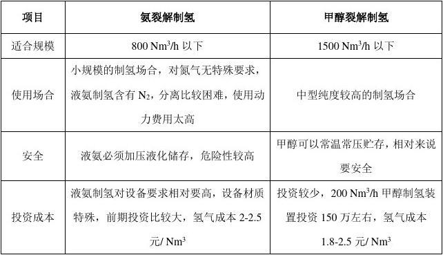 甲醇裂解制氢